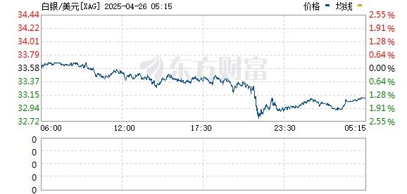 十大股票配资网址 现货白银日内涨幅达1.26% 现报33.55美元/盎司
