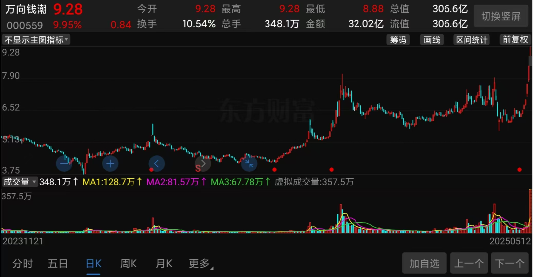 (万象钱潮股价走势截图)